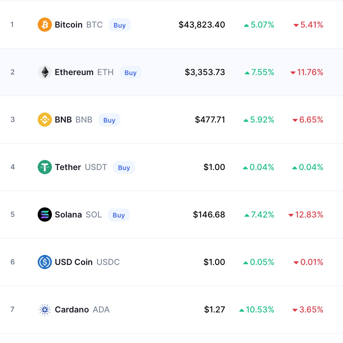 ActualistEco's tweet image. 📈 CRYPTO : après une semaine de crash, les cryptos repartent enfin à la hausse. Le #Bitcoin prend +5%, l'#Ethereum +7,5% et jusqu'a +10% pour #Cardano. 

(CoinMarketCap) #Crypto #ToTheMoon #CryptoNews