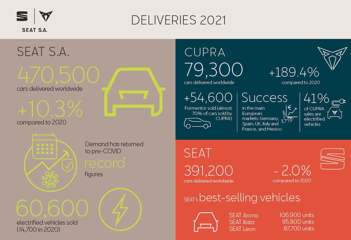 SEATcz's tweet photo. Společnost #SEAT S.A. uzavřela rok 2021 s 470 500 prodanými vozy, což je o 10,3 % více než v roce 2020 (426 600). Prodeje společnosti SEAT S.A. vzrostly především díky značce #CUPRA a poptávce po elektrifikovaných modelech. Více na: https://t.co/J93uikHWOv https://t.co/hzHMS3Yfw4