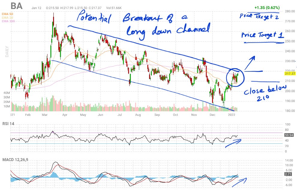 chARTofaTradEr's tweet photo. Chart request: $BA #Boeing
Bot call Feb 18 '22 220/240 call spread. https://t.co/zNVgTIsM0t