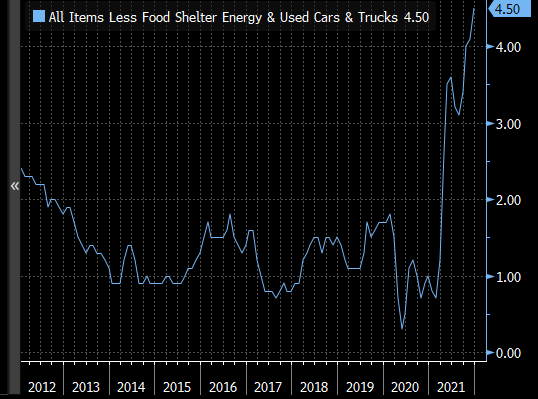 johnauthers's tweet photo. Another transitory blast from the past: Last year the BLS started publishing CPI excluding Food, Shelter, Fuel &amp; Used Cars. The idea was to exclude the main transitory effects. Unfortunately #CPI Excluding Everything You Want To Exclude, is still rising, to 4.5%: https://t.co/2Dz60pFPDO