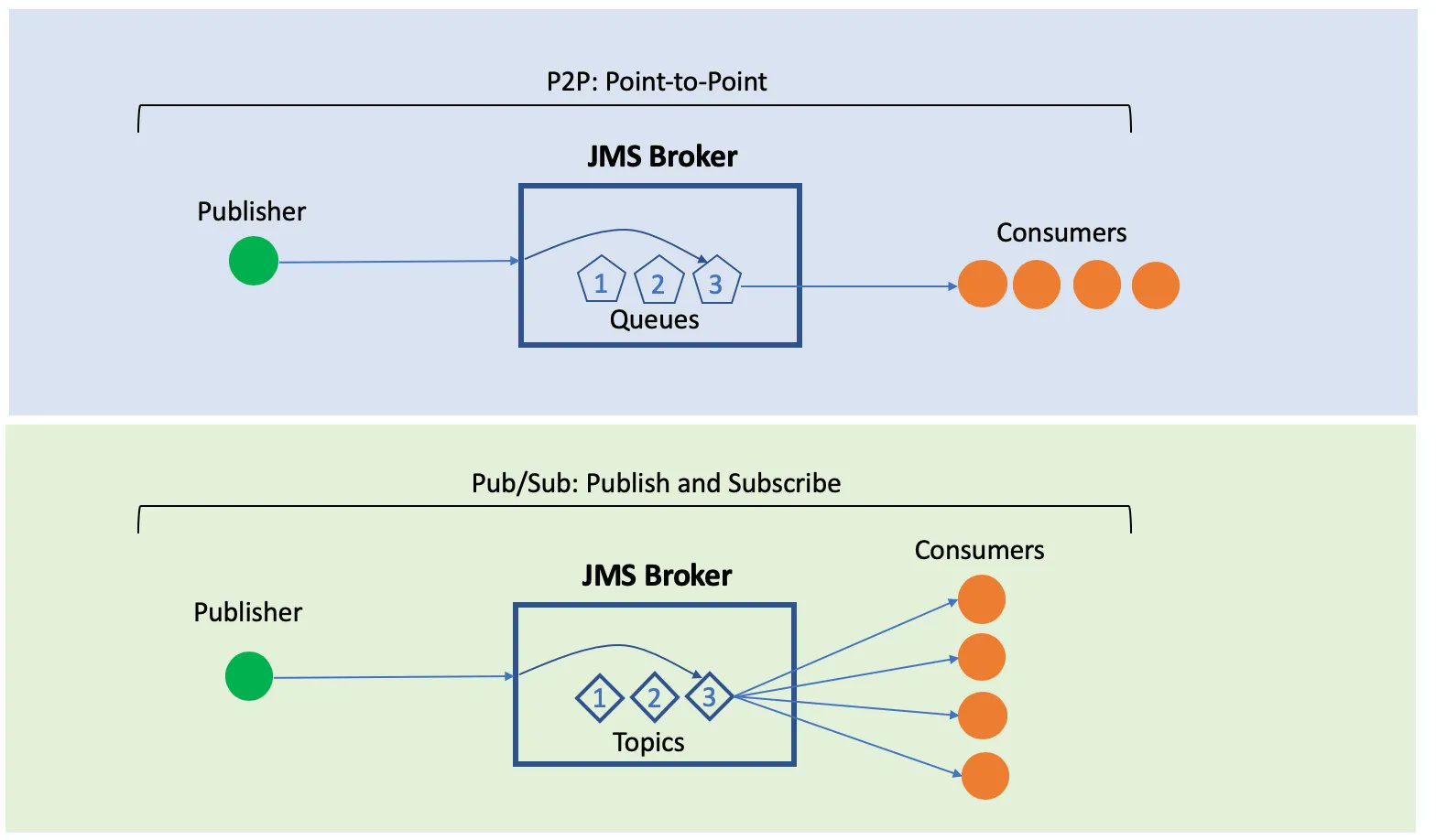 Tomitribe on Twitter: "Tomitribe supports a lot of clients that use  @ApacheActiveMQ &amp; #JMS in production. Hopefully, this tutorial allowed  you to see not only how easy it is to get started