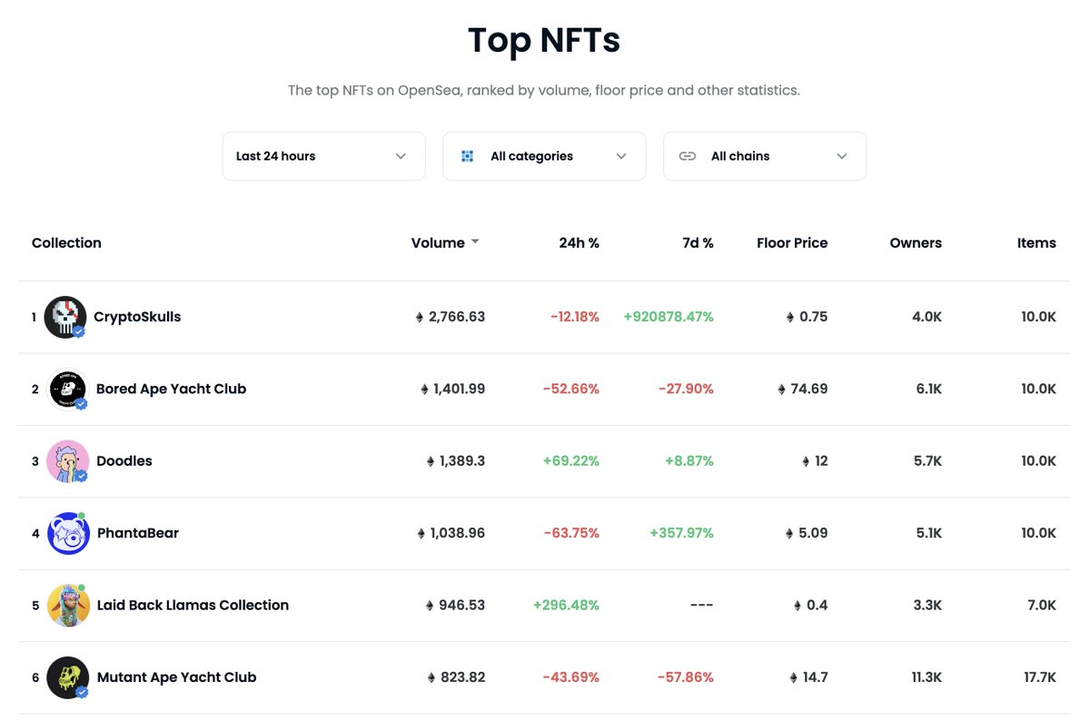 gm #LBL 🦙

WE'RE TOP 5 ON <a href="/opensea/">OpenSea</a> 🚀🚀

#TOP5TOP5TOP5