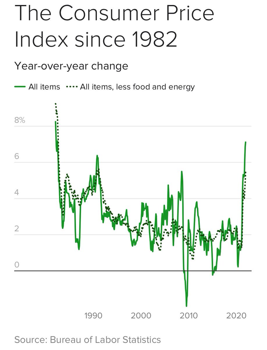 It's official and it's serious:
The United States is now running a 7% #inflation, the highest in 39 years;
Annual inflation is still accelerating and will remain high for the next few months;
This hurts most the more vulnerable segments of the population; and
It was avoidable
1/2
