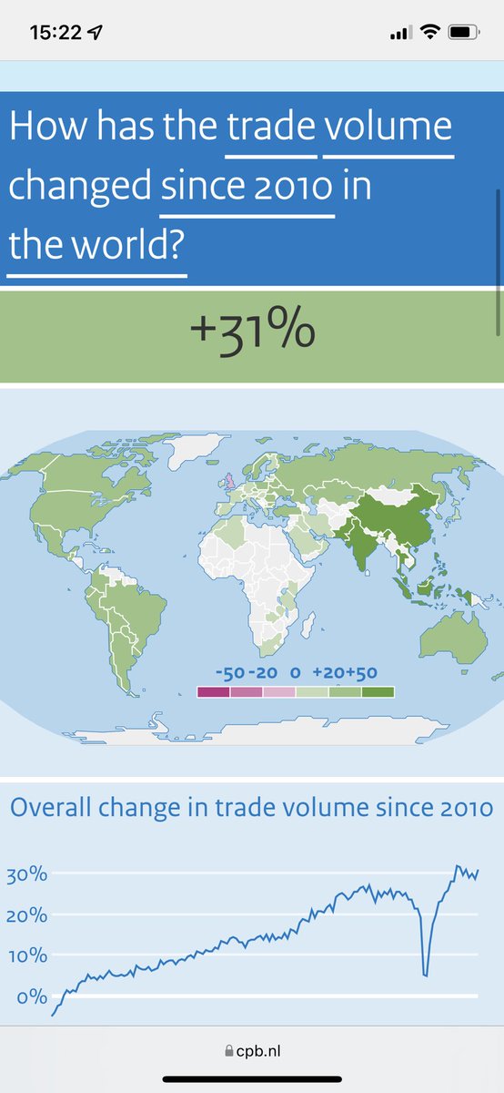CPB monitor wereldhandel laat Brexit effect zien. Sinds 2010: wereld +31%, UK enige land met minder handel.