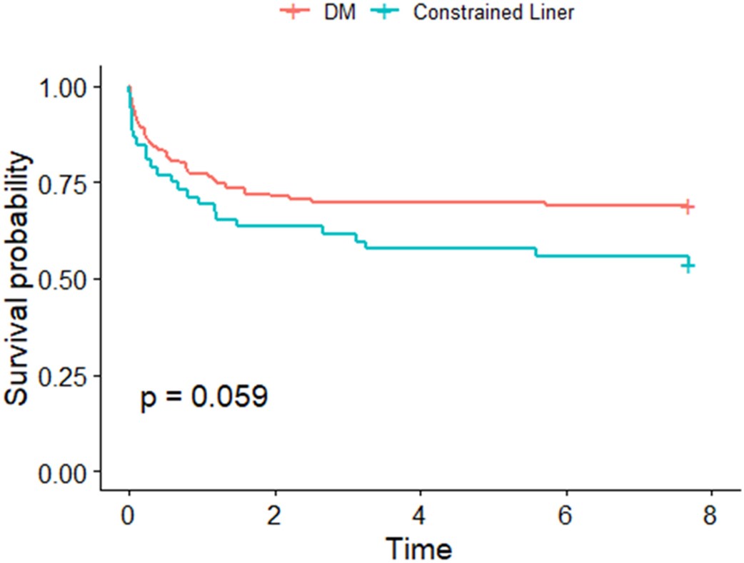 Constrained and dual mobility bearings have high aseptic failure rates at intermediate term f/u after revision #THA. <a href="/womenAAHKS/">WomenInArthroplasty</a> <a href="/EmanueleChisari/">Emanuele Chisari MD PhD</a> <a href="/RothmanOrtho/">Rothman Orthopaedics</a> <a href="/ParviziJavad/">Javad Parvizi MD FRCS</a> <a href="/BrianChalmersMD/">Brian Chalmers</a> <a href="/DrChadKrueger/">Chad A Krueger, MD, FAAOS</a> <a href="/jointdocShields/">John Shields, MD, FAAOS</a> 

arthroplastytoday.org/article/S2352-…