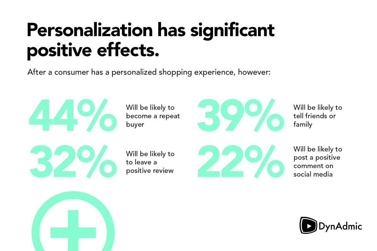 Consumer expectations are changing. Don’t be left behind. It pays off to provide a tailored experience for customers  without overwhelming their screens with random content. DynAdmic is the first of its kind in the market. 
buff.ly/3pSQosN