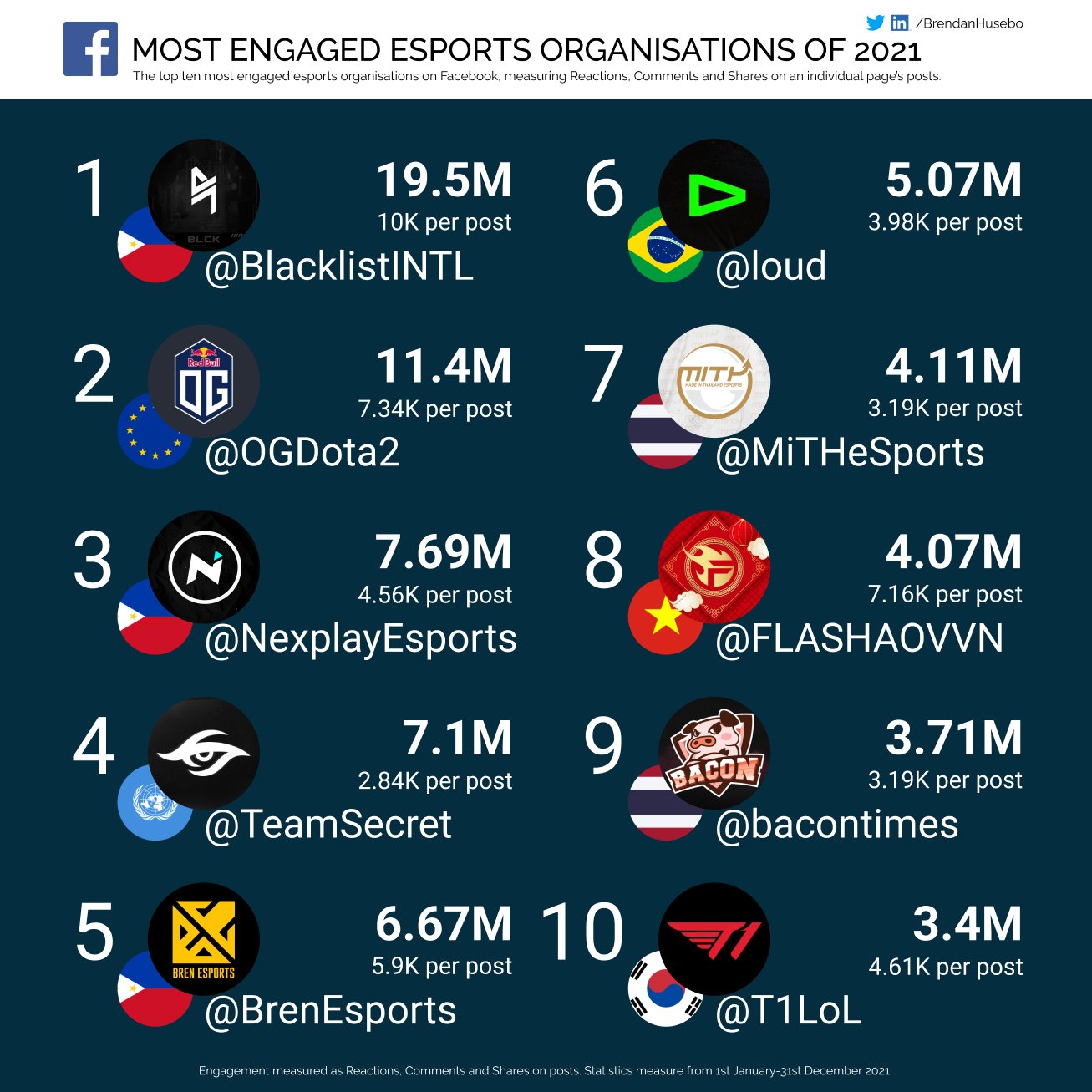 Most Engaged Esports Organizations