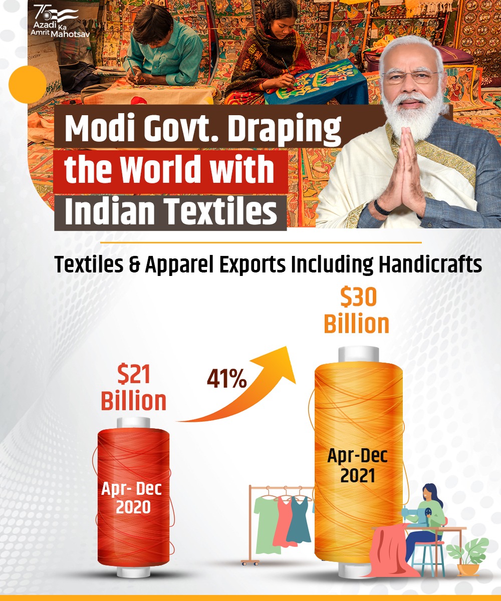 TexMinIndia's tweet photo. Textiles exports flourish.📈 April-December 2021 sees 41% growth for Textiles and Apparel Exports including Handicrafts, over previous year. 

https://t.co/4PKOCPVf2Y

#AzadiKaAmritMahotsav #textiles https://t.co/n9cRXTuErW