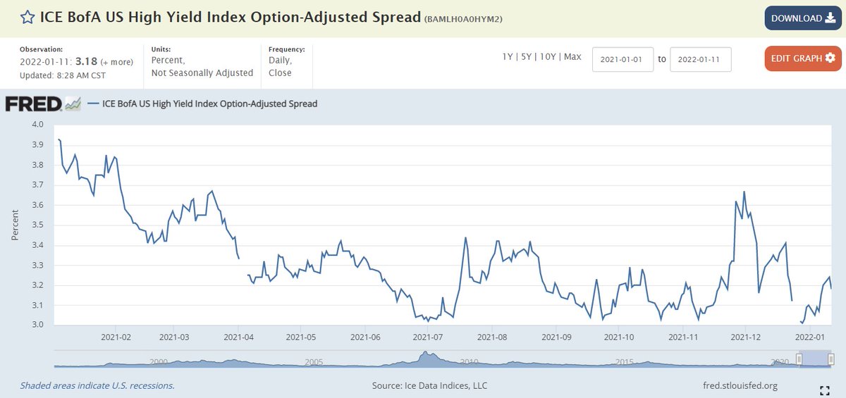 n1sshh's tweet photo. for all the the panic in stocks, high yield spreads aren't too bothered, late Nov move didnt even create a higher low $es $hyg https://t.co/GgtyvK1faJ