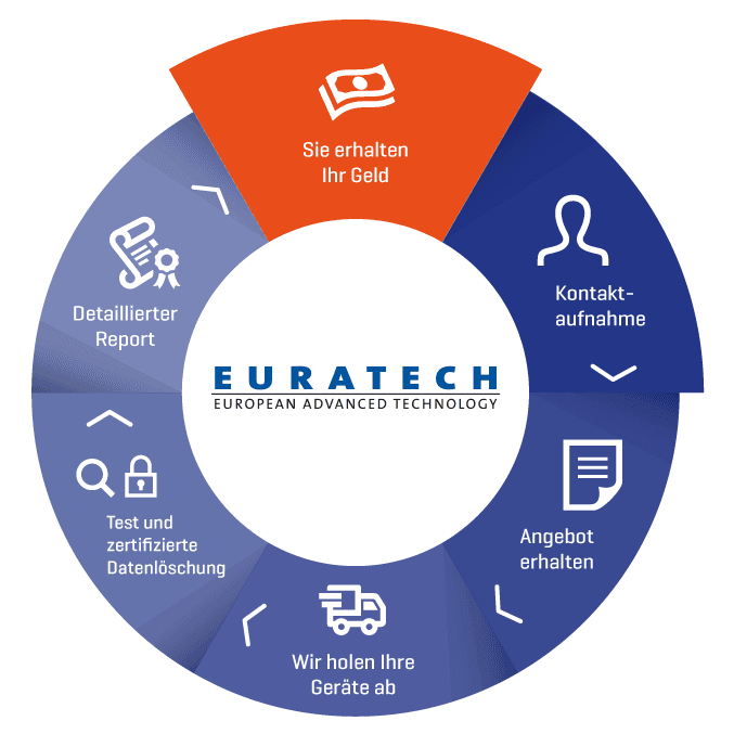 EuratechGmbH's tweet photo. #Jahreswechsel, #Windows11 - ein #Systemwechsel steht an? Wir kaufen Ihre nicht mehr benötigten IT-Systeme und erweitern somit Ihr Budget. Sicher, zuverlässig &amp; transparent. Jetzt Angebot anfragen: https://t.co/5RJy2sE2IA

#ITRemarketing #Remarketing #ITAnkauf #GebrauchteHardware https://t.co/5umiKUtzya