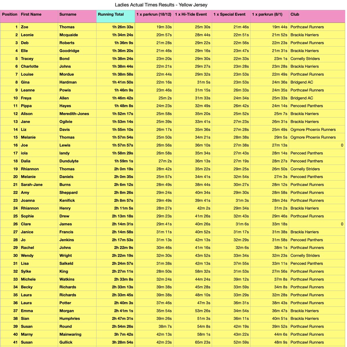 Festive_4's tweet photo. ***Final Results for the 2021 Festive Four are in***
Ladies results attached, winners are-
Actual time - Zoe Thomas - Porthcawl Runners
Age Graded Time - Charlotte Johns - Brackla Harriers
Compare to Season best - Susan Gullick - Porthcawl Runners https://t.co/Xwx9tjKzfm
