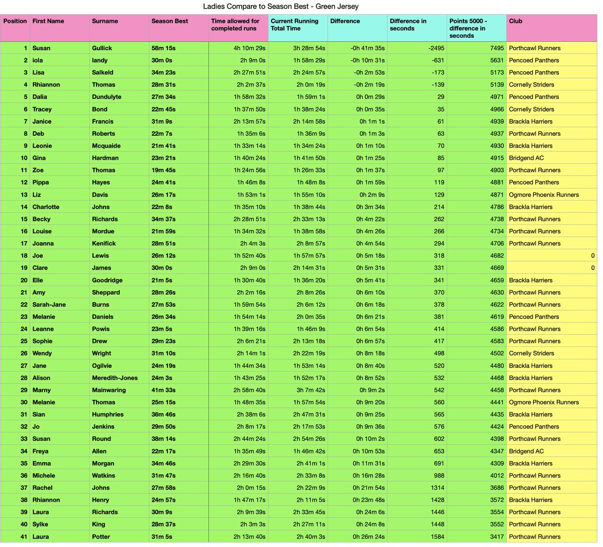 Festive_4's tweet photo. ***Final Results for the 2021 Festive Four are in***
Ladies results attached, winners are-
Actual time - Zoe Thomas - Porthcawl Runners
Age Graded Time - Charlotte Johns - Brackla Harriers
Compare to Season best - Susan Gullick - Porthcawl Runners https://t.co/Xwx9tjKzfm
