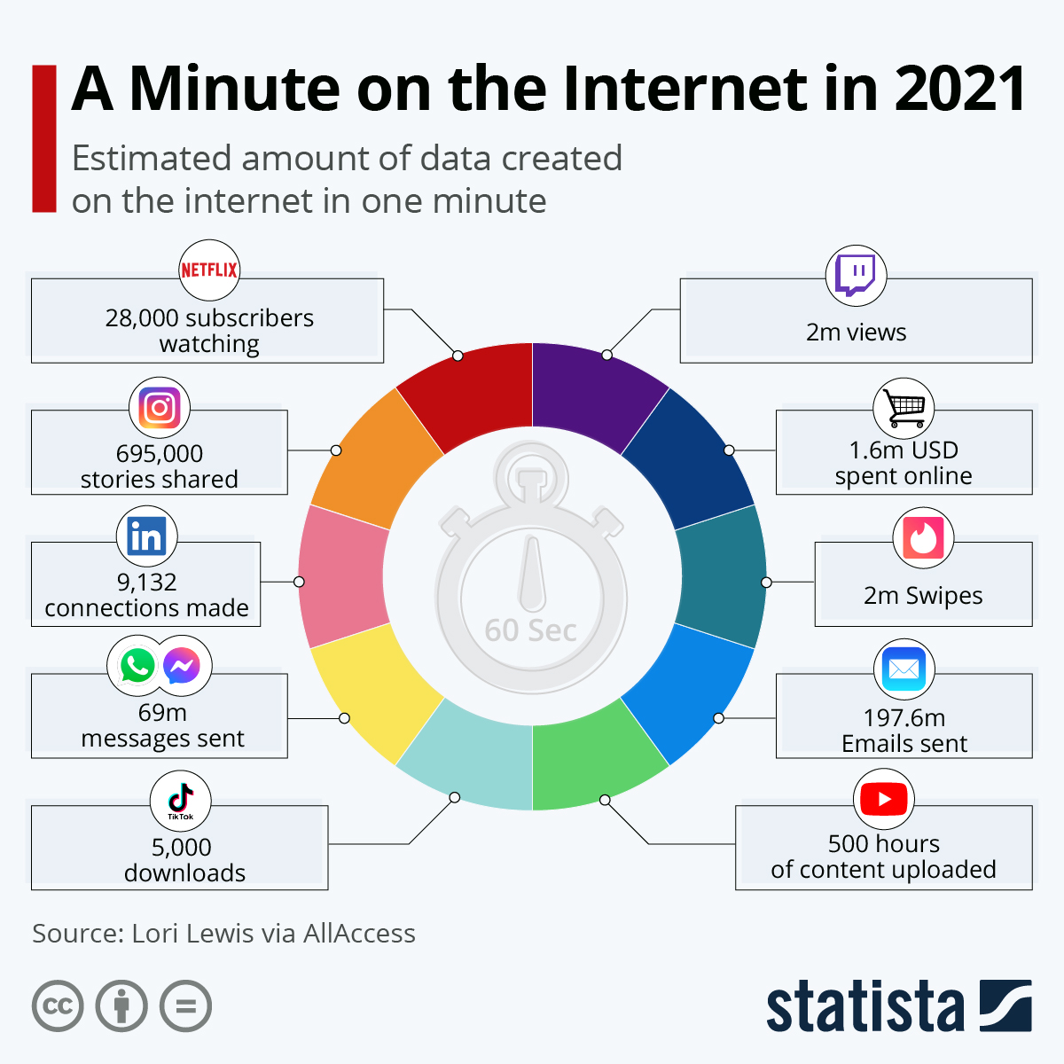 Esto es lo que ocurre cada minuto en Internet en 2021 
statista.com/chart/25443/es…