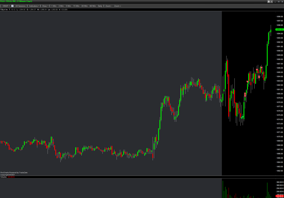 cavemantrading's tweet photo. 6th or 7th trade this week when it would normally be like 20th+
slow mkt means to slow down. $TSLA long missing the mark.
Oh well, longs continuing to improve slowly on large caps.
#longjonsilver https://t.co/dxDgWYInW7