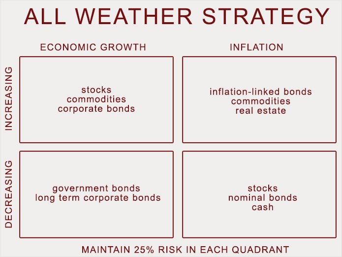 I don't know but Real Estate stock should do well in next few months, Growth and Inflation both are going up.
A Quardant Conceptualization by All Weather Strategy.