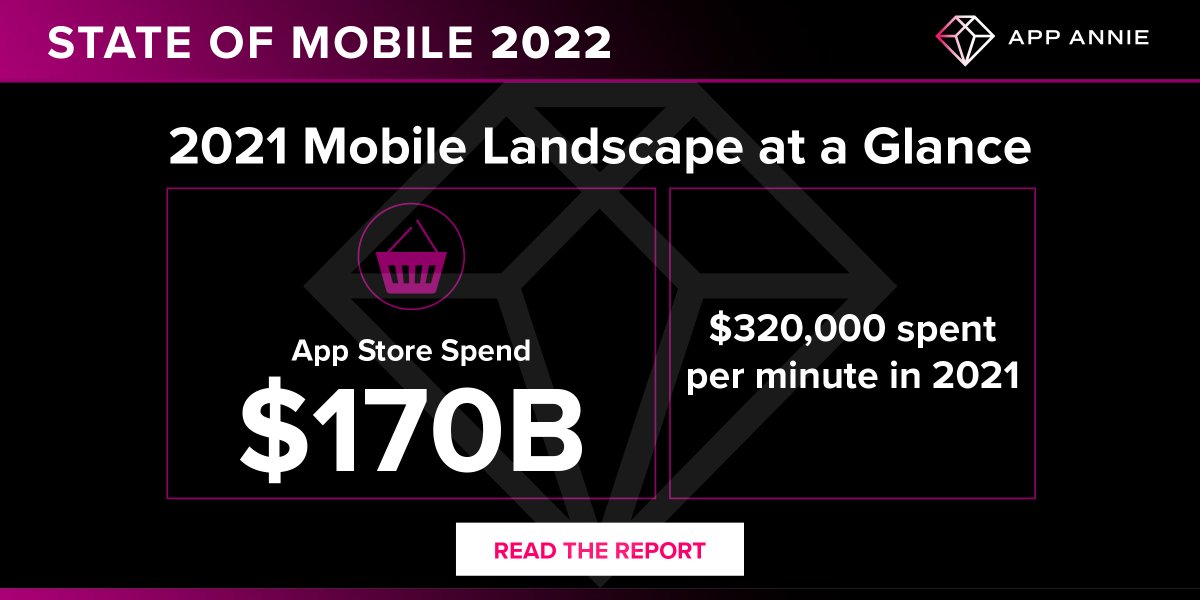 In 2021, #mobile users spent $170B across iOS and Google Play stores. Over $320,000 flowed in through the #appstore per minute - an increase of nearly 20% from 2020. Download our State of Mobile 2022 Report for more #insights: bit.ly/3thrtT1 #mobileapps #tech #apps