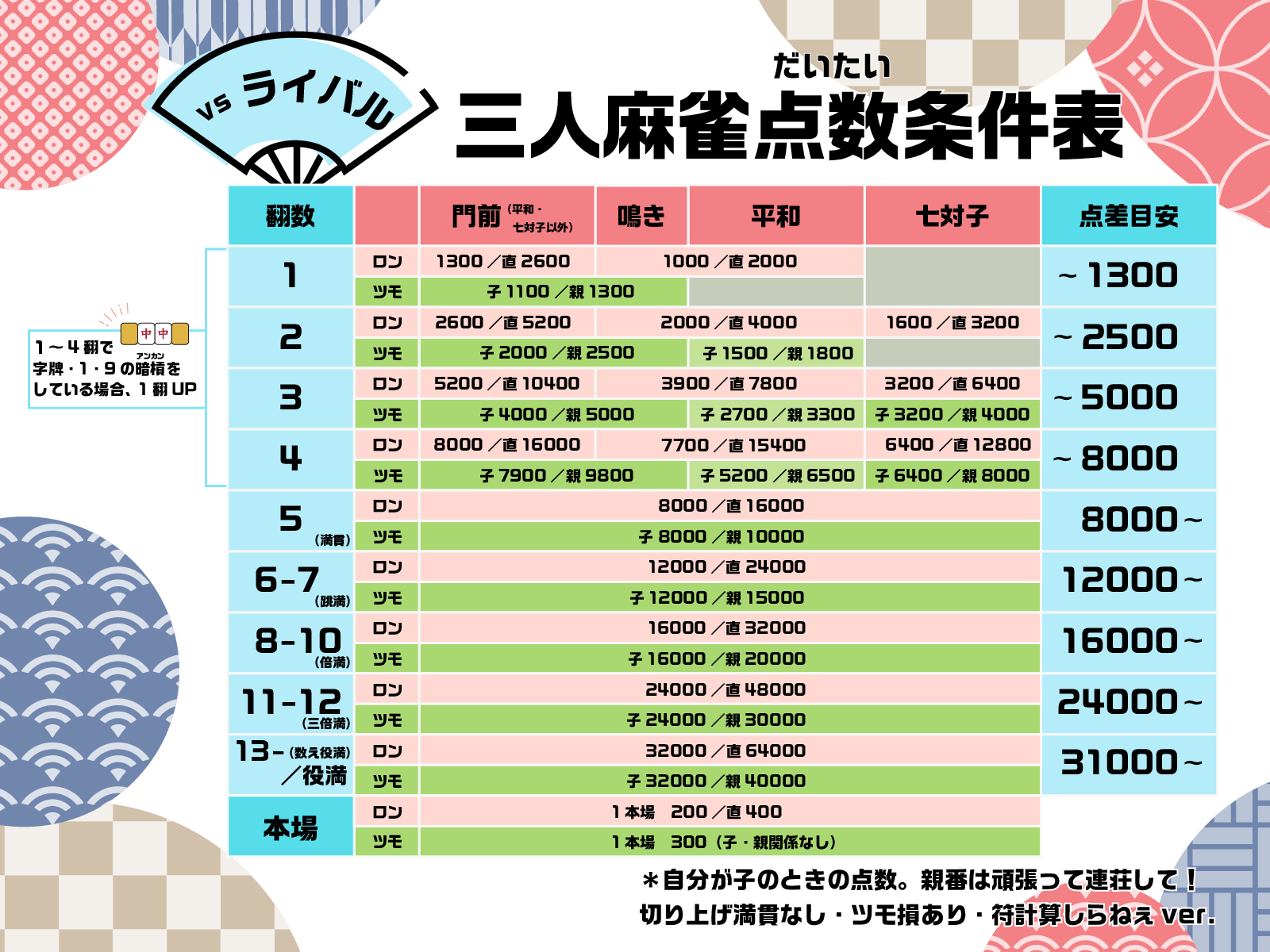 三崎美咲 雀魂 天鳳で点数計算が分からない人向けの だいたい点数表 を作りました 門前 鳴き 平和 七対子で見るシンプルスタイル 符計算できなくても 7 8割はこれで解決すると思います T Co Nfvozrjfbq Twitter