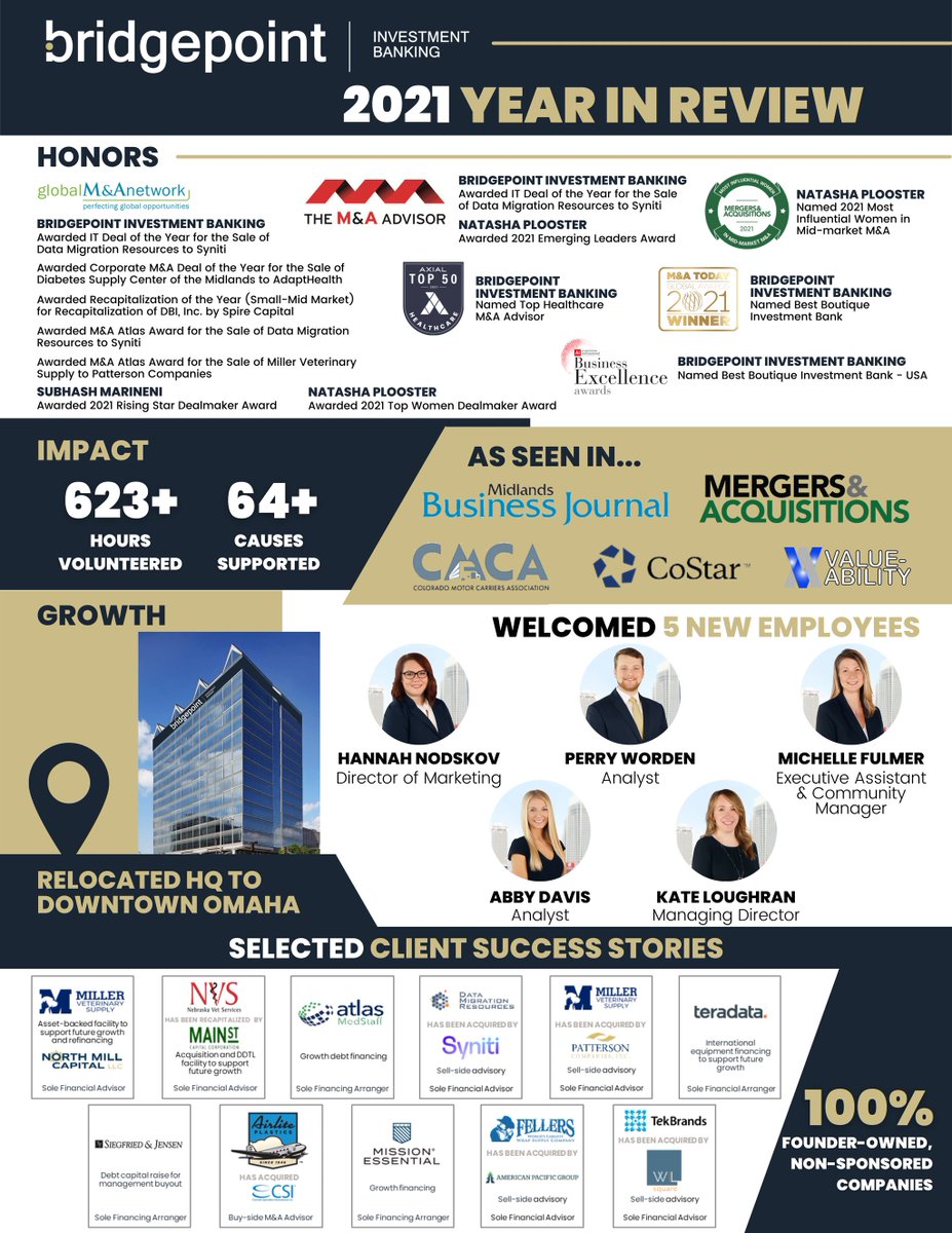 Bridgepoint_ib's tweet photo. 2021 was a transformational year for Bridgepoint. We're thankful for the year we had and we look forward to what's to come in 2022!
View our Year in Review: https://t.co/DtpLgs54fc
#YearInReview #ImpactInvestmentBanking #FounderOwned #Growth https://t.co/uPGqybjN20