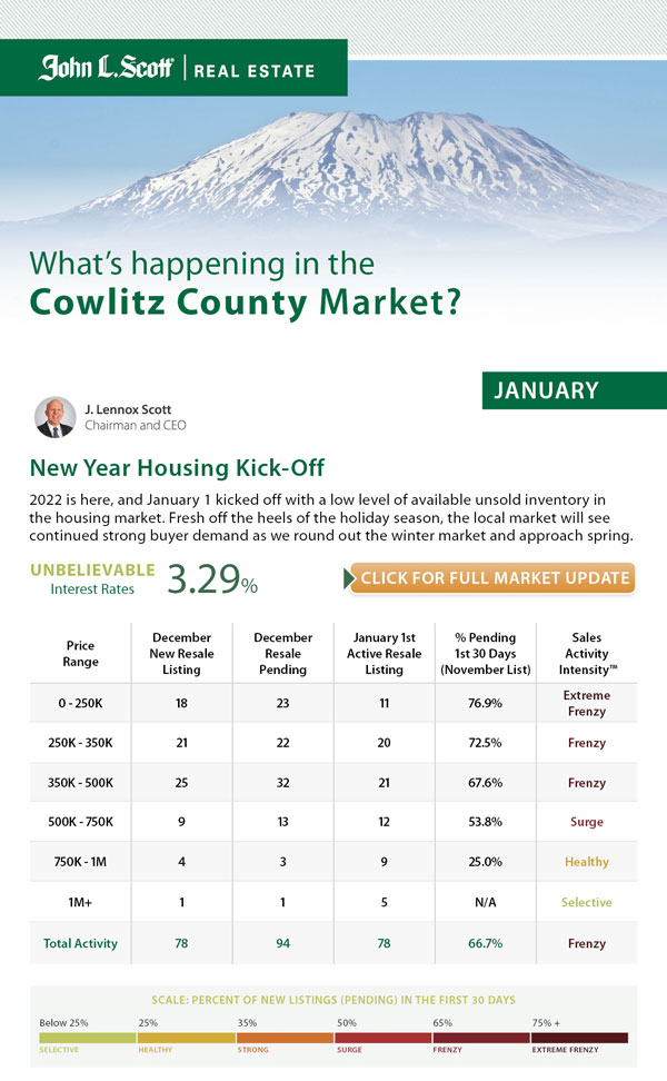 JLS_Longview's tweet image. Here is the Cowlitz County housing update for the month of January! Check out those numbers!