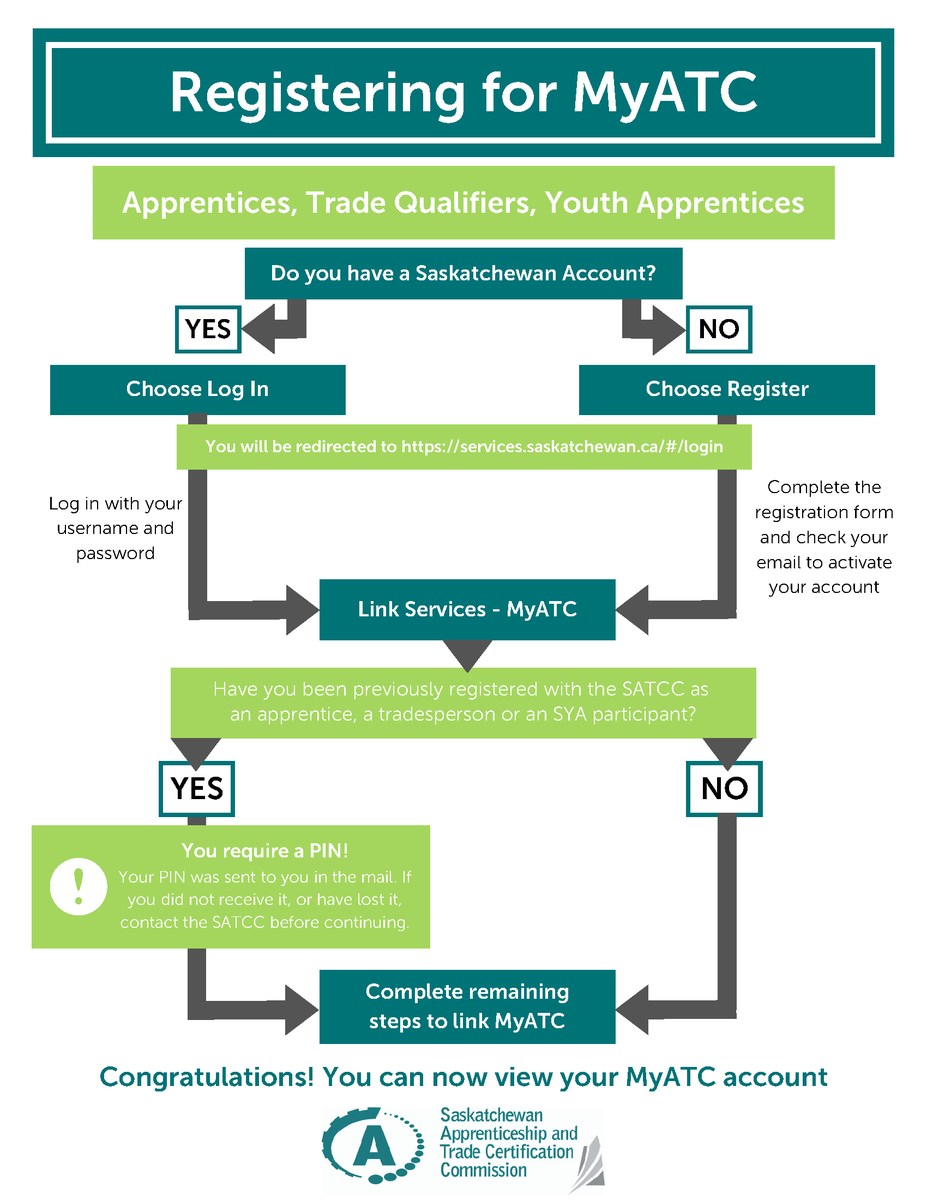 If you're an apprentice, trade qualifier or SYA participant and are ready to use MyATC, follow this chart to help set up your account. You can find more information at saskapprenticeship.ca/myatc/