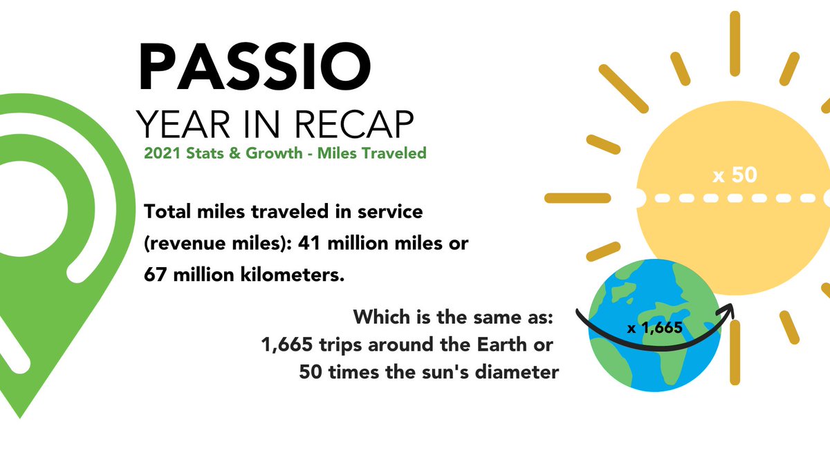 Our client's transit vehicles traveled 41 million miles in-service, which is the same distance as 1,655 trips around the Earth! #passiotech #yearinrecap #2021 #transit