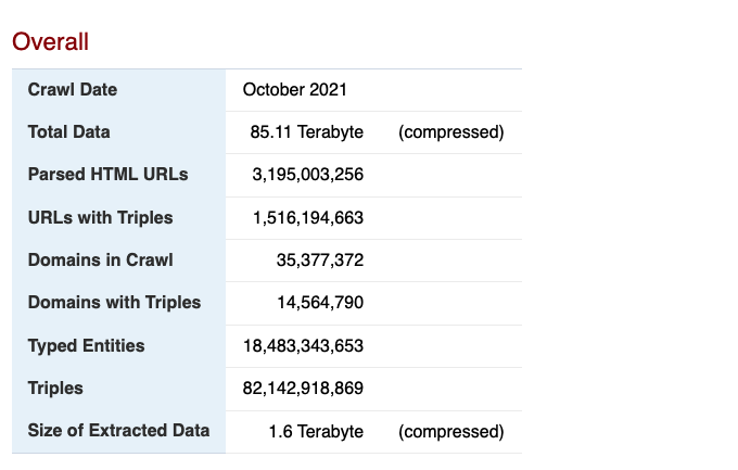 kidehen's tweet photo. Web Data Commons - #RDFa, #Microdata, Embedded #JSONLD, and #Microformats Data Sets - October 2021 is now live.
https://t.co/qOYWZ5NvB7
#RDF #Web30 #LinkedData #SemanticWeb #SchemaOrg #SSEO #FYI https://t.co/ExOd68o2sz