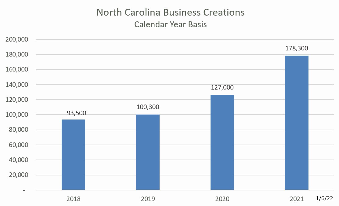 Filings for new business creations in 2021 outpaced every other year on record, charting 40% growth from 2020’s record-breaking numbers and more than doubling the rate of new business creations filed by the Secretary of State’s Office in 2017. Read more at bit.ly/3fdSKxH