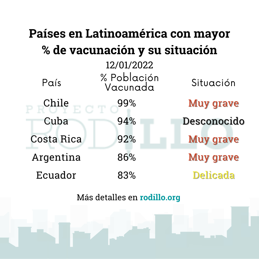 Estos son los cinco países con mayor porcentaje de población vacunada en Latinoamérica.

Entra en rodillo.org

#Quedateencasa #pandemiacoronavirus #argentina #uruguay #colombia #ecuador #chile #latinoamérica #latam #covidlatinoamérica #pandemia2021 #pandemiacovid2019