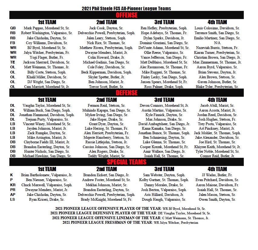 Honored to have been selected to Phil Steele’s FCS All-PFL 1st Team🖤 <a href="/philsteele042/">Phil Steele</a>