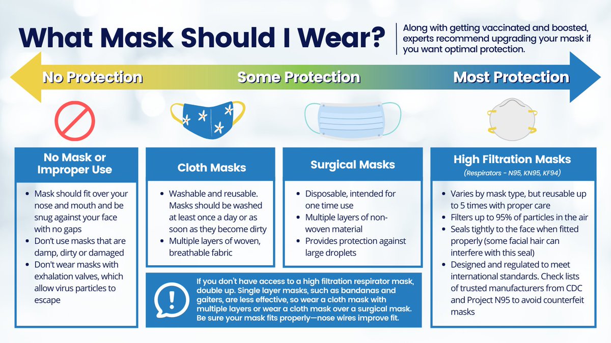 Experts now recommend wearing high filtration masks for most protection. If you can't, consider doubling up on masks with multiple layers. Putting a cloth mask over a surgical one is a great option. All masks should be well-fitting. #MaskUp #covid19prevention #GetVax #wearamask