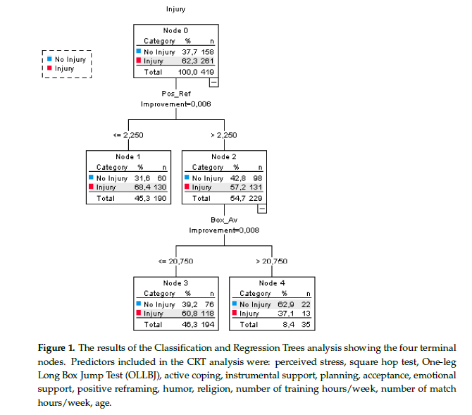 ASedeaud's tweet photo. 🧐Functional Tests &amp; Psychological Factors on Prediction of Injuries in Adolescent Female Football Players by @UlrikaTranaeus et al 👏

The combination of coping strategy of positive reframing and high levels of physical perf capacity may prevent injury in⚽️youth female players https://t.co/eOJGhVXgth