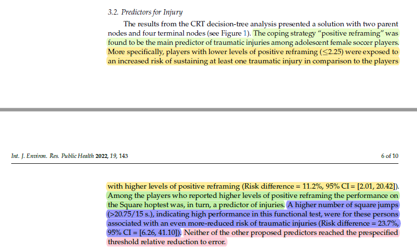 ASedeaud's tweet photo. 🧐Functional Tests &amp; Psychological Factors on Prediction of Injuries in Adolescent Female Football Players by @UlrikaTranaeus et al 👏

The combination of coping strategy of positive reframing and high levels of physical perf capacity may prevent injury in⚽️youth female players https://t.co/eOJGhVXgth