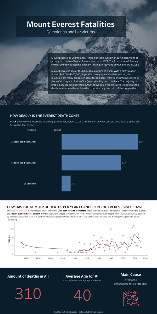 Hey #datafam,
How can I improve my Viz on Everest deaths? Any advice for a beginner? public.tableau.com/views/Everestd… via <a href="/tableaupublic/">Tableau Public</a>