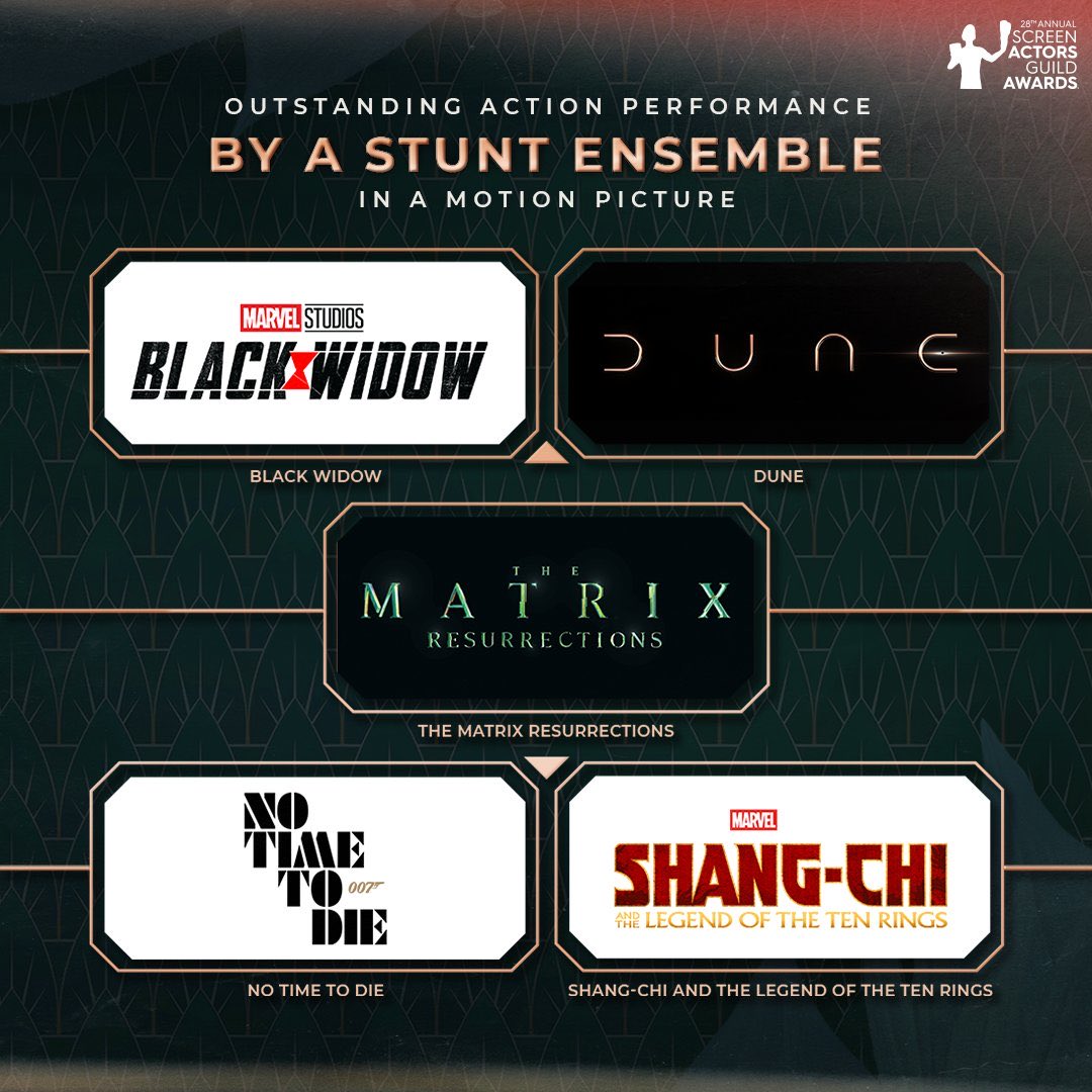 MarvelLatin's tweet photo. BLACK WIDOW y SHANG-CHI consiguen la nominación a Mejor Coordinación de Acrobacias en los #SAGAwards junto a DUNE, MATRIX 4 y NO TIME TO DIE https://t.co/xP1oQc3K8s