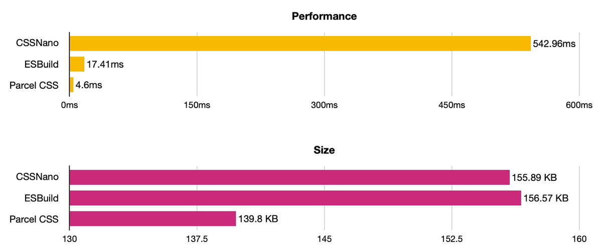 📢 Announcing Parcel CSS: A CSS parser, compiler, and minifier written in Rust! ⚡️ Extremely fast 🗜️ Small output 🏢 Vendor prefixing 🪂 Syntax lowering 🍱 CSS modules 📦 Use with Parcel, or standalone in JS or Rust! GitHub: github.com/parcel-bundler… Blog: parceljs.org/blog/parcel-cs…