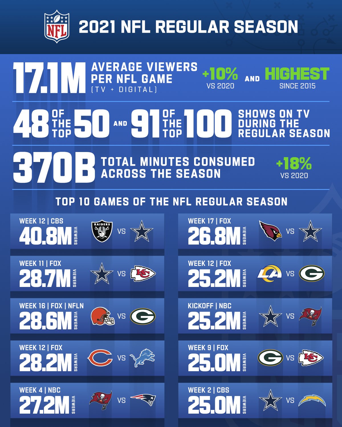 NFL Media on X: Viewership Numbers Through Week 16 of the 2021 @NFL Season  *16.8 million avg. viewers per game (TV+Digital) -- up +8% YoY *48 of the  Top 50 shows on