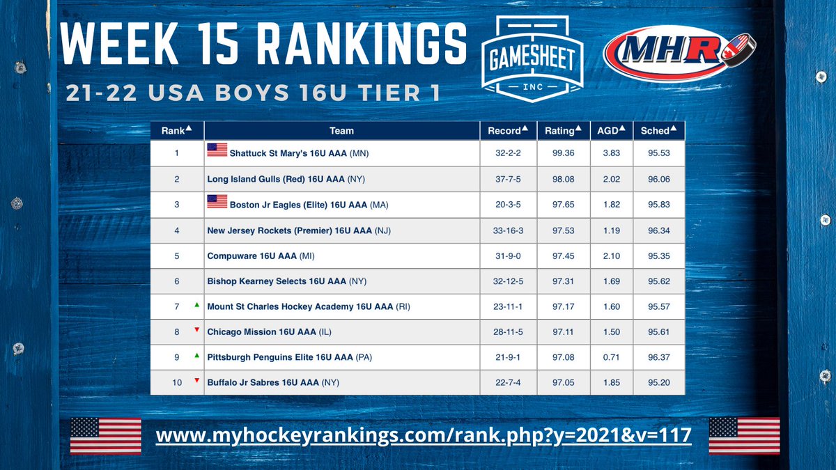 MYHockey Rankings (@myhockeyranking) on Twitter photo Week 15 USA Boys 16U Tier 1 Top 10
presented by <a href="/GameSheetInc/">GameSheet Inc.</a> ππ₯
π¨π₯
Complete Rankings:
myhockeyrankings.com/rank.php?y=202β¦ Week 15 USA Boys 16U Tier 1 Top 10
presented by <a href="/GameSheetInc/">GameSheet Inc.</a> ππ₯
π¨π₯
Complete Rankings:
myhockeyrankings.com/rank.php?y=202β¦