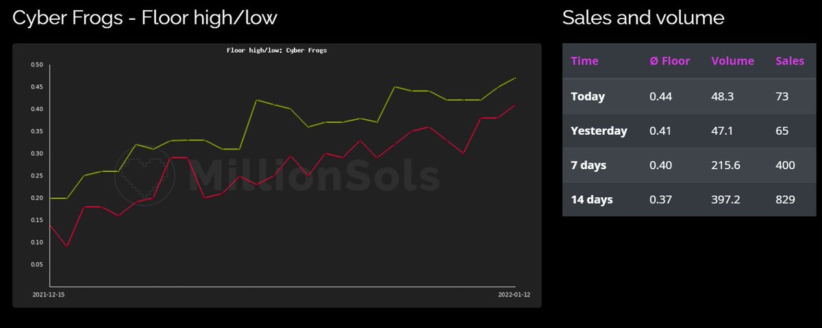 💥👀👀👀Probably nothing 👀👀👀💥

Floor steadily on the rise, looking thin all the way up as rares get snipped to use in <a href="/MillionSols/">MillionSols</a> and our FROG machine...

It's a good day to be a Cyber Frog 🧠

#SolanaNFTs #SOL #SolanaCommunity #solana