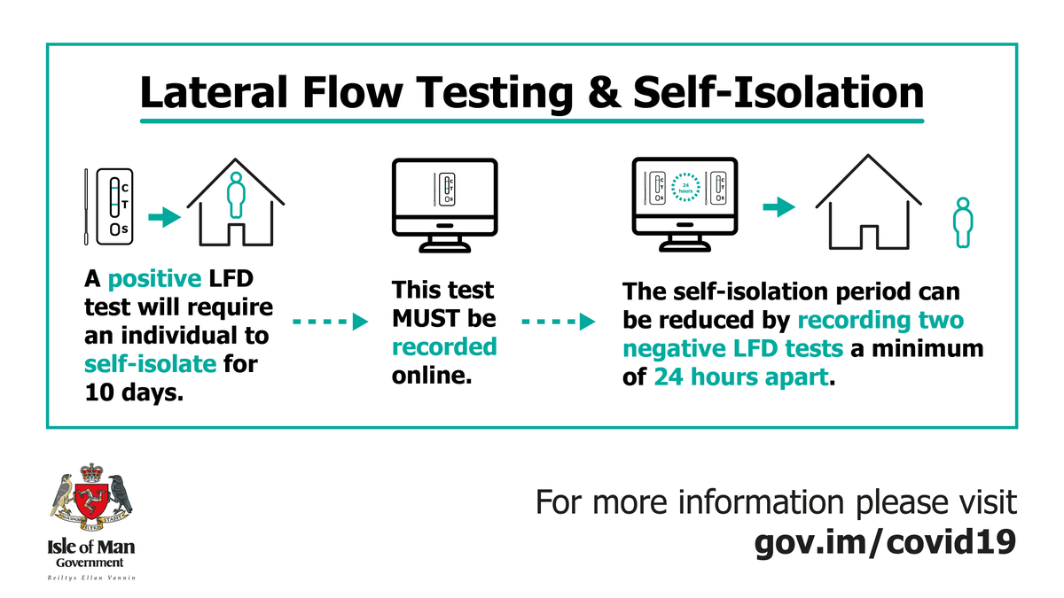IOMGovernment's tweet photo. A positive LFD will now require an individual to isolate for 10 days. This can be reduced by recording two negative LFTs a minimum of 24 hours apart. 

You need to report your positive result and both negative results before leaving isolation – https://t.co/weeQJrMn6j https://t.co/mVy6nFG2dz