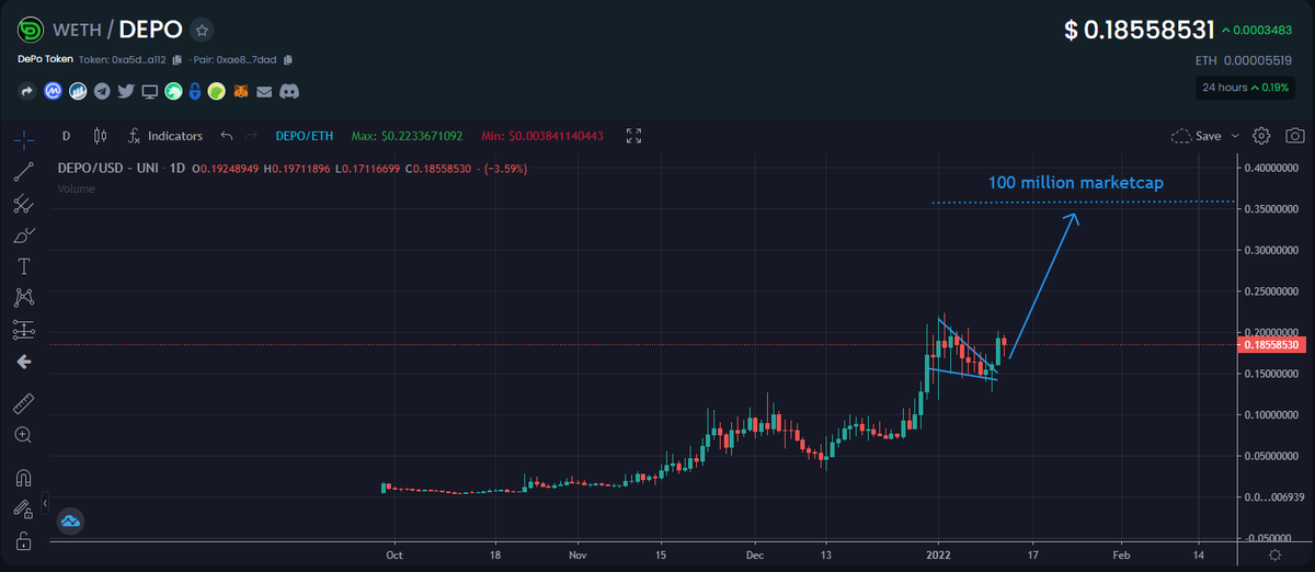IncomeSharks's tweet photo. $DEPO - Still only a 50 million marketcap yet has:
- Fully public team
- 30% cheaper fees than Uniswap (same liquidity)
- Working mobile app
- Revenue sharing for holders
- AMA with @chainlink 
- Plans for getting on #CEX 
- BONDS almost here
- Kucoin coin integration already https://t.co/KqSD3SoAgH