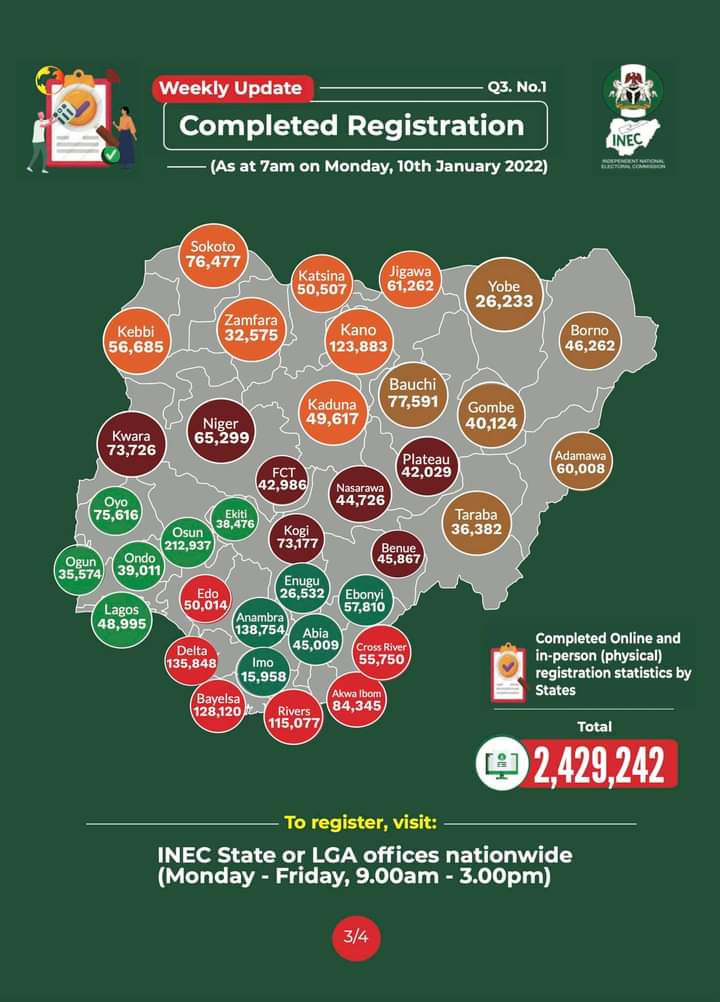 Kimpact_Global's tweet photo. #CVRUpdate: Osun maintains the highest number with 568,580 fresh registrants.
As of 7am on Monday 10th January 2022, new registrants had risen to 4,883,658 nationwide. While completed registration totalled 2,429,242; 69.5% of persons who completed registration are Youth. https://t.co/VyiUD3Vslv