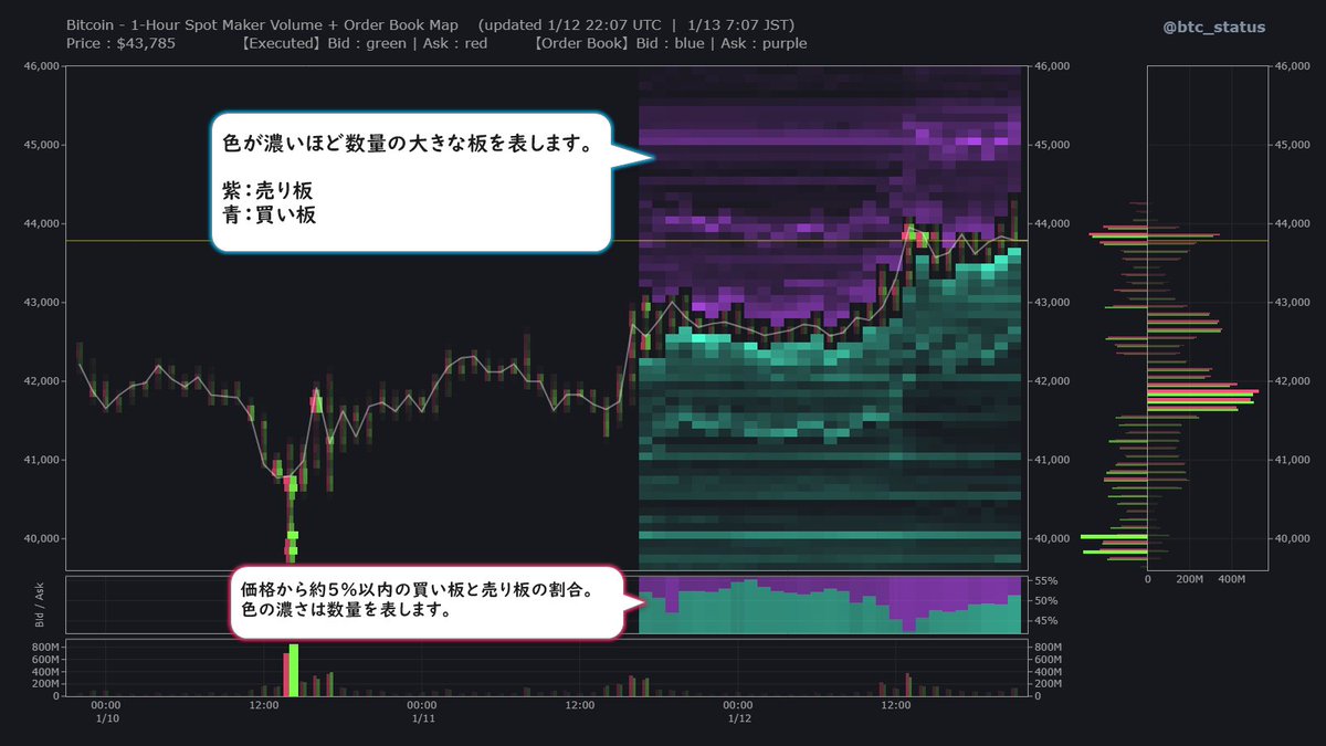 🆙ビットコイン現物の出来高プロファイルに注文板マップを追加しました。 @btc_status これにより段階的なサポレジを確認することができます。  価格付近の注文量の割合も出してますのでトレンド状況の確認にもどうぞ。 作るのになかなか苦労したので、有用なものになると ...