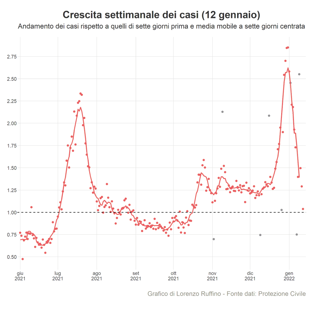Ruffino_Lorenzo's tweet photo. La velocità di crescita dei casi sta crollando. Oggi abbiamo avuto solo il 3% in più dei casi di sette giorni fa e in media settimanale siamo a un aumento del 40% (raddoppio in due settimane) contro un massimo del 260% di poco più di dieci giorni fa. https://t.co/pHgxcAP2Uv