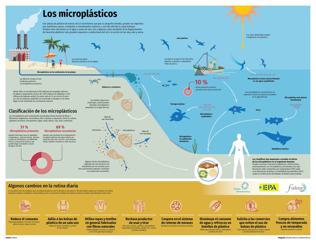 Explora_ABD's tweet photo. LOS MICROPLÁSTICOS

¿Quieren saber más sobre esta infografía? Que trata un problema tan importante y delicado.

Entren en la cuenta de Instagram de 
@FUDENA y se enterarán.
IG: https://t.co/owSTmpsGHw

Infografía por @FUDENA, Amadeo Pereiro y Alberto Blanco de #ExploraEdiciones https://t.co/iCXDLxL2ho