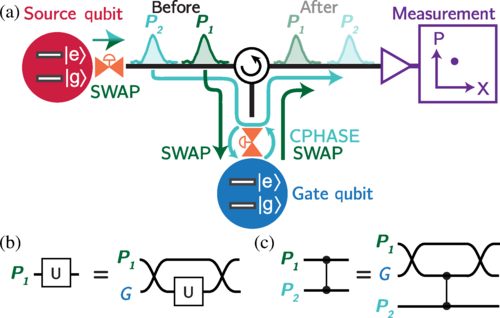 AndreasAtETH's tweet image. Check out the first 2022 paper of @qudev @ETH_physics @ETH_en which appeared just now as @PhysRevX 12, 011008, "Realization of a Universal #Quantum Gate Set for Itinerant #Microwave Photons"
With @KevinReuer @BesseJC @eichler__chris and coauthors.
journals.aps.org/prx/abstract/1…