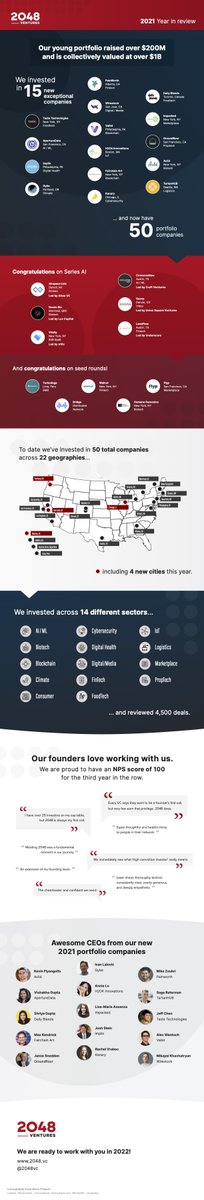 🗞️ <a href="/2048vc/">2048 Ventures 🧬 🤖 ⚙️</a> Infographic
2021 Year in Review 🧵🧵🧵

2048.vc/blog/2021-year…