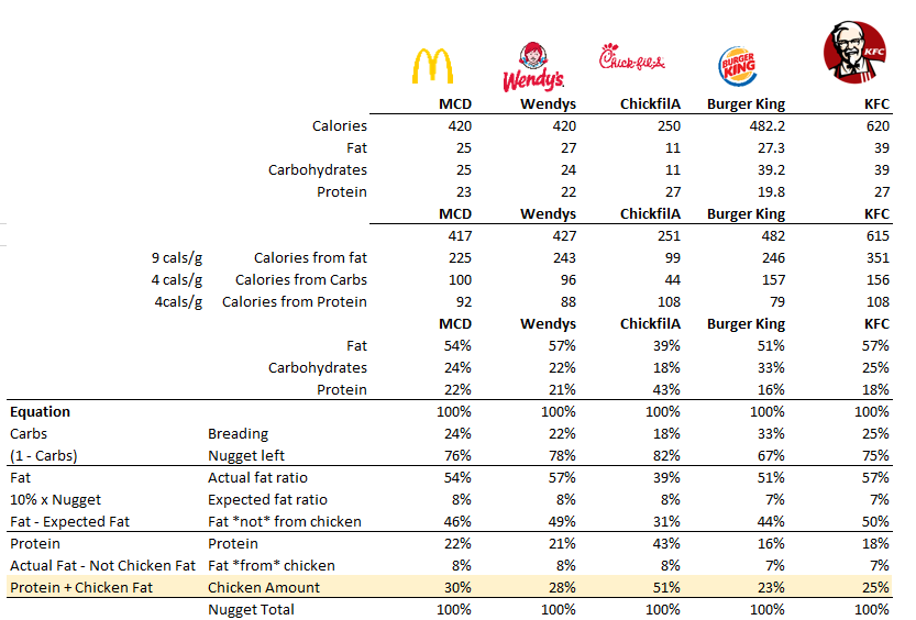 kylascan's tweet photo. i once did a highly questionable analysis on chicken nugget math and if you really want to max for pure protein chick-fil-a is best and burger king is worst https://t.co/U7QxwRO4S4