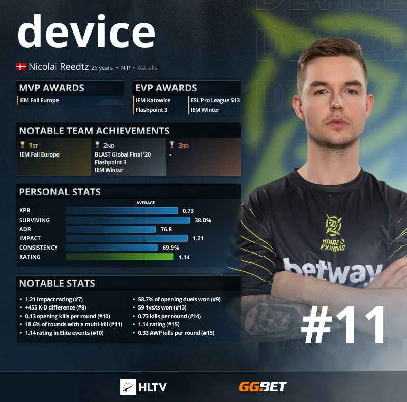 HLTV.org on Twitter: ".@dev1ce lands the spot in the Top 20 players of 2021 ranking high performances and success in opening duels throughout the year. 🔗 https://t.co/vbY5on0AgC Powered by