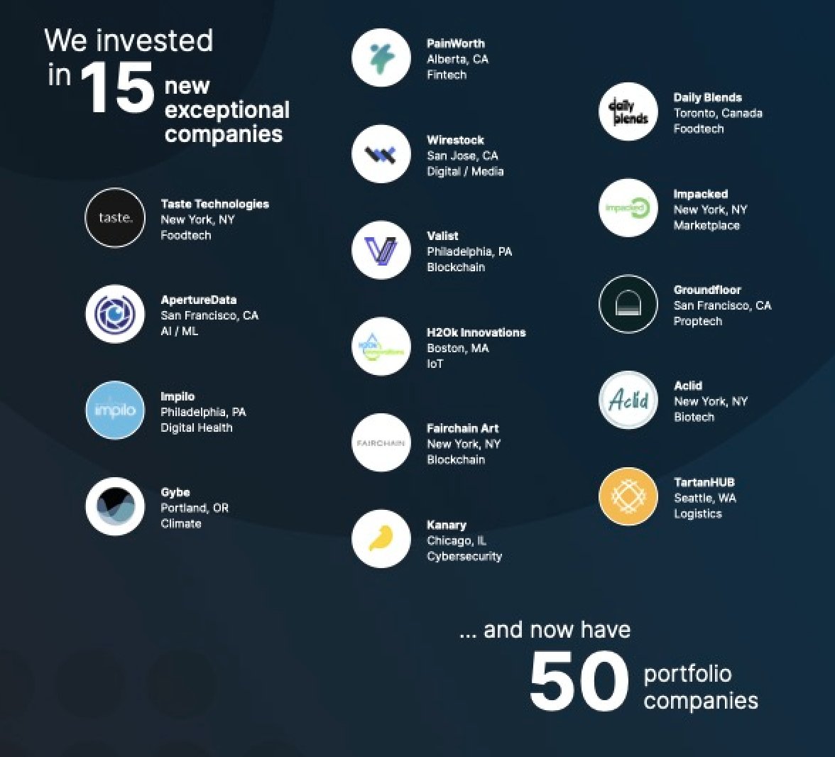 In 2021 we backed 15 awesome companies 🔥