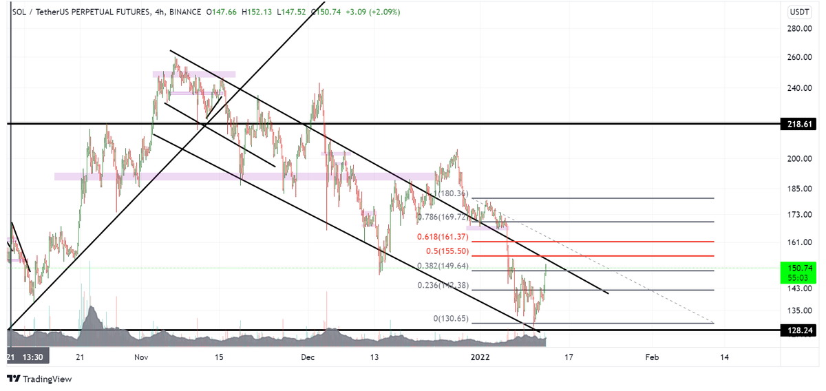onlyhumor_'s tweet photo. I think $SOL is following this channel.

it's going near the 0.5 of FIb.
this might start a good bull run or it will go down to the marked support.

whatever happens take trade whatever side it goes.

#Solana #SolanaNFTs  #BTCUSD  #Bitcoin  #DYOR https://t.co/i5FTV1V1D7